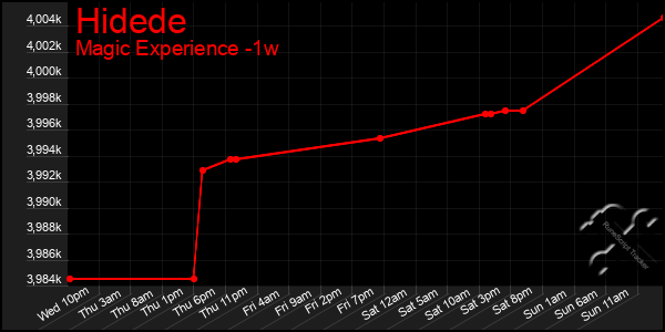 Last 7 Days Graph of Hidede