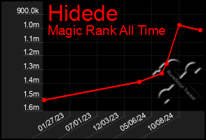 Total Graph of Hidede