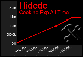 Total Graph of Hidede