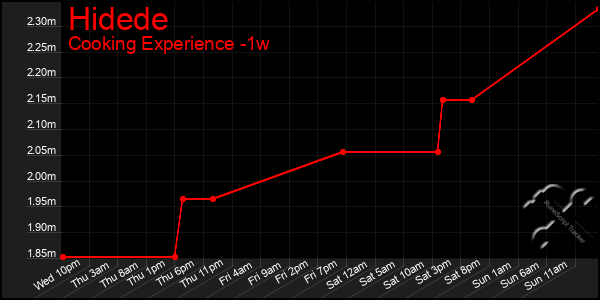 Last 7 Days Graph of Hidede