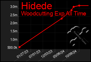 Total Graph of Hidede