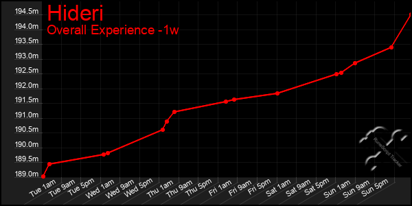 1 Week Graph of Hideri