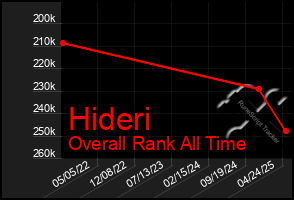 Total Graph of Hideri