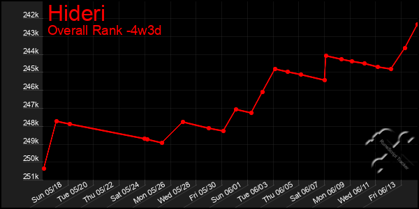 Last 31 Days Graph of Hideri