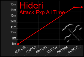Total Graph of Hideri