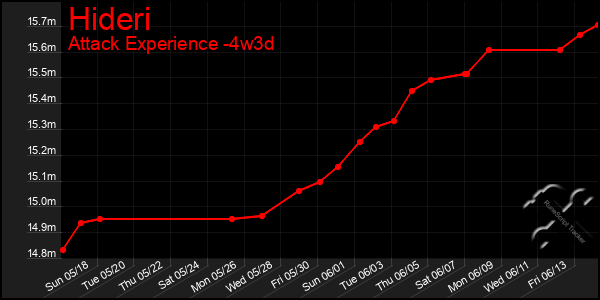 Last 31 Days Graph of Hideri