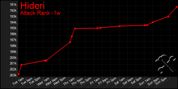 Last 7 Days Graph of Hideri