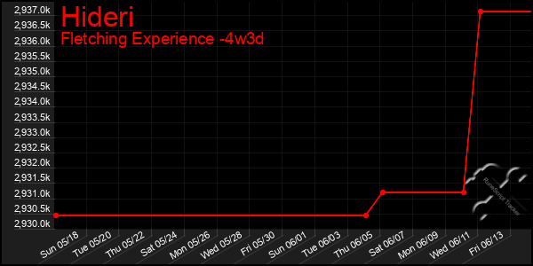 Last 31 Days Graph of Hideri