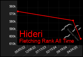 Total Graph of Hideri