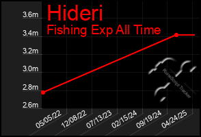 Total Graph of Hideri