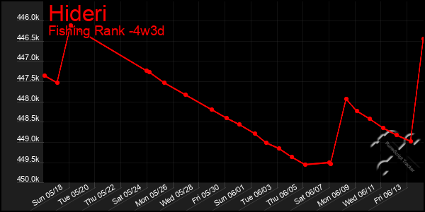Last 31 Days Graph of Hideri