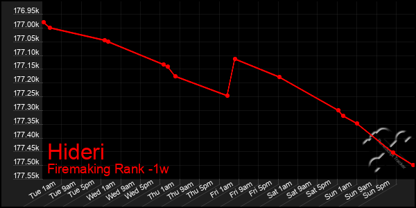Last 7 Days Graph of Hideri