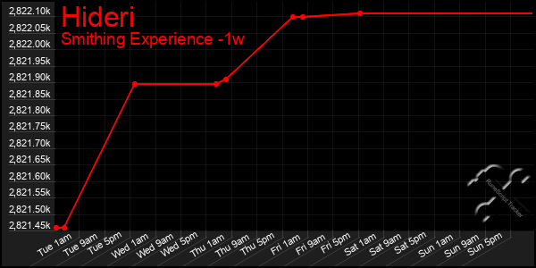 Last 7 Days Graph of Hideri