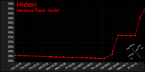 Last 31 Days Graph of Hideri
