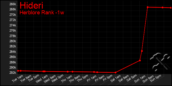 Last 7 Days Graph of Hideri
