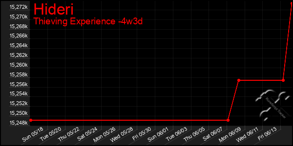 Last 31 Days Graph of Hideri