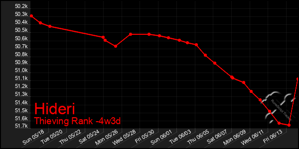 Last 31 Days Graph of Hideri