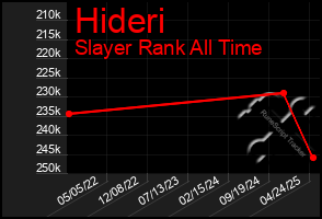 Total Graph of Hideri
