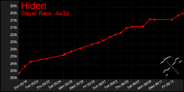 Last 31 Days Graph of Hideri