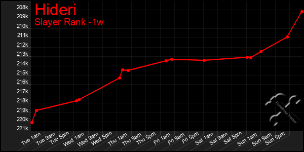 Last 7 Days Graph of Hideri