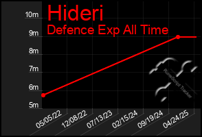 Total Graph of Hideri