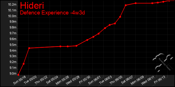 Last 31 Days Graph of Hideri