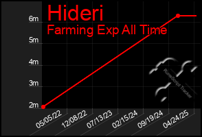 Total Graph of Hideri
