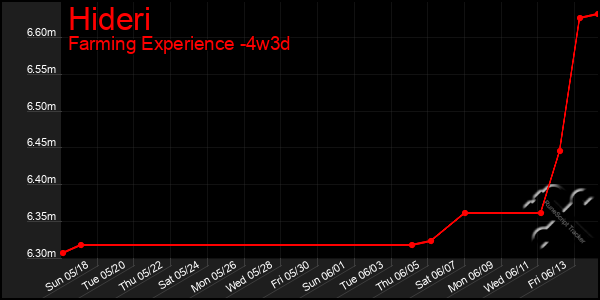 Last 31 Days Graph of Hideri