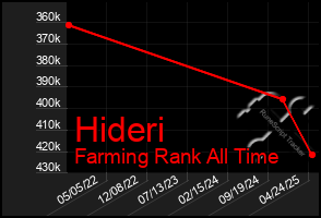 Total Graph of Hideri
