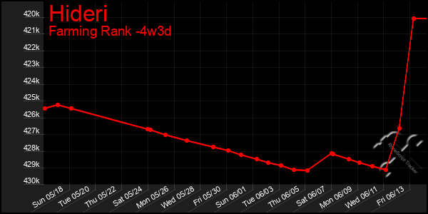 Last 31 Days Graph of Hideri
