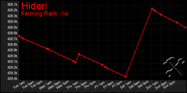 Last 7 Days Graph of Hideri