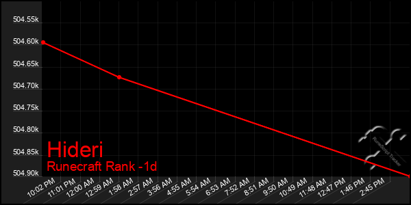 Last 24 Hours Graph of Hideri
