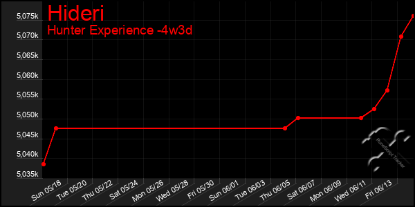 Last 31 Days Graph of Hideri