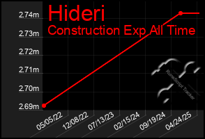 Total Graph of Hideri