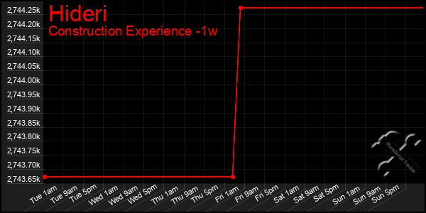 Last 7 Days Graph of Hideri