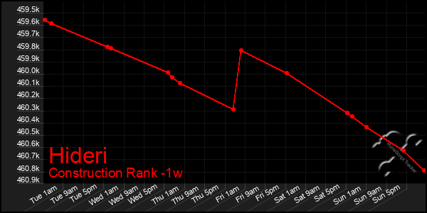 Last 7 Days Graph of Hideri