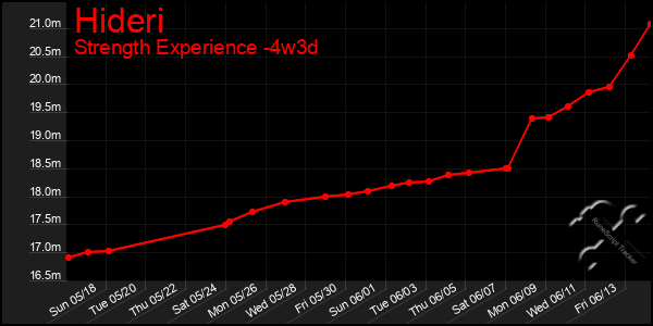 Last 31 Days Graph of Hideri