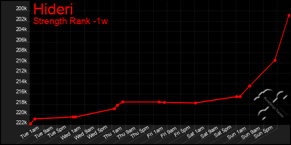 Last 7 Days Graph of Hideri