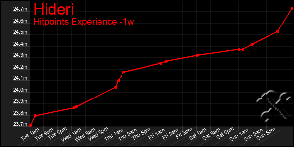 Last 7 Days Graph of Hideri