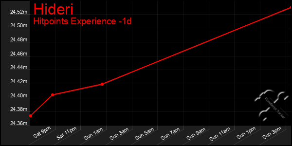 Last 24 Hours Graph of Hideri
