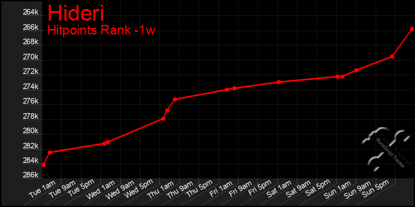 Last 7 Days Graph of Hideri