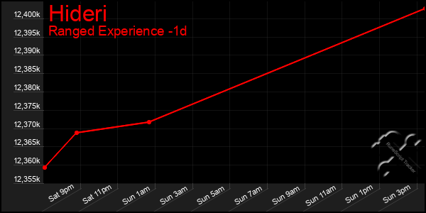 Last 24 Hours Graph of Hideri