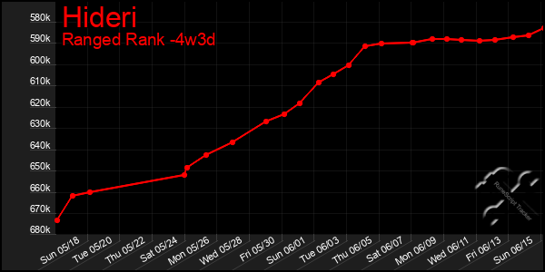 Last 31 Days Graph of Hideri