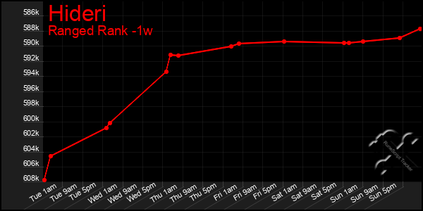 Last 7 Days Graph of Hideri