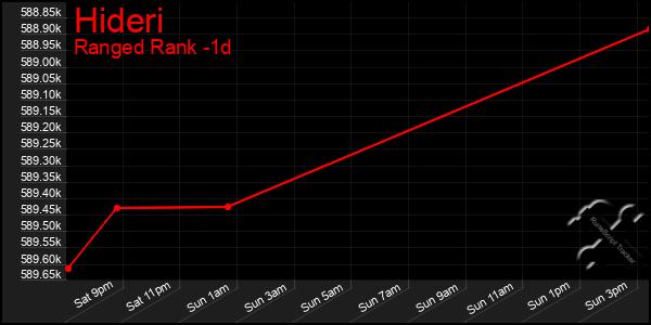 Last 24 Hours Graph of Hideri