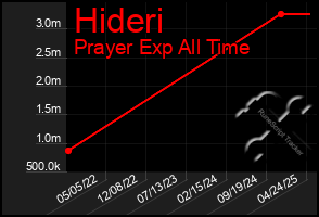 Total Graph of Hideri