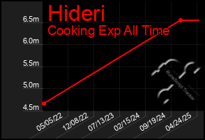 Total Graph of Hideri