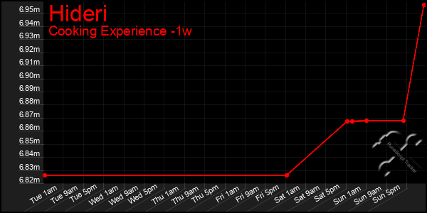 Last 7 Days Graph of Hideri