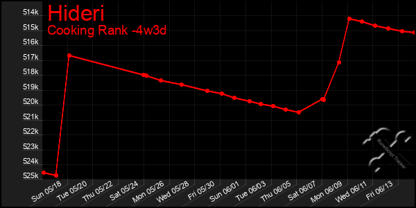Last 31 Days Graph of Hideri