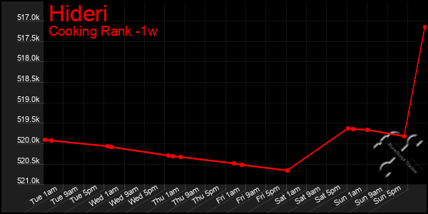 Last 7 Days Graph of Hideri